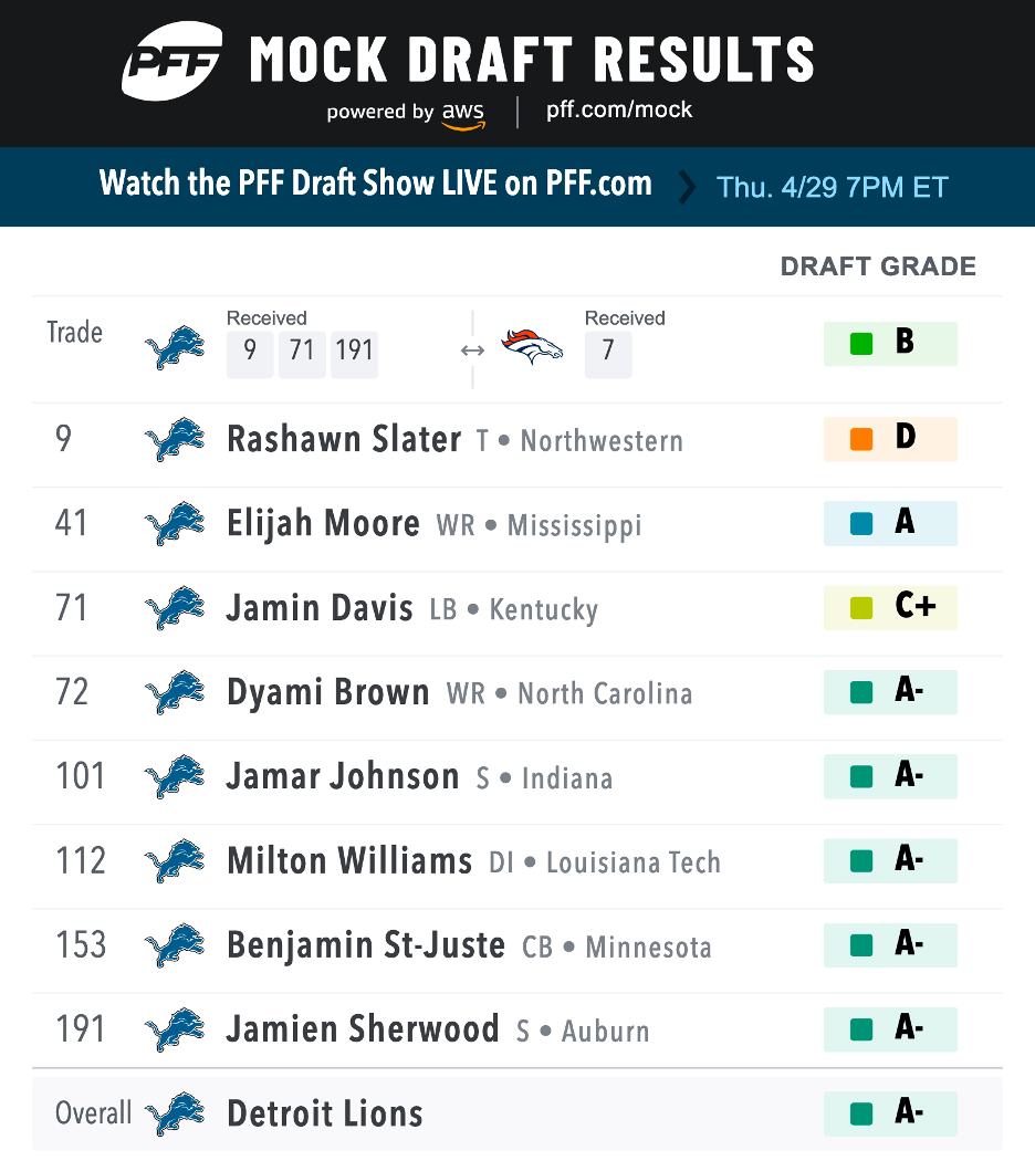 PFF's Draft Grade for EVB's Lions Mock 2021